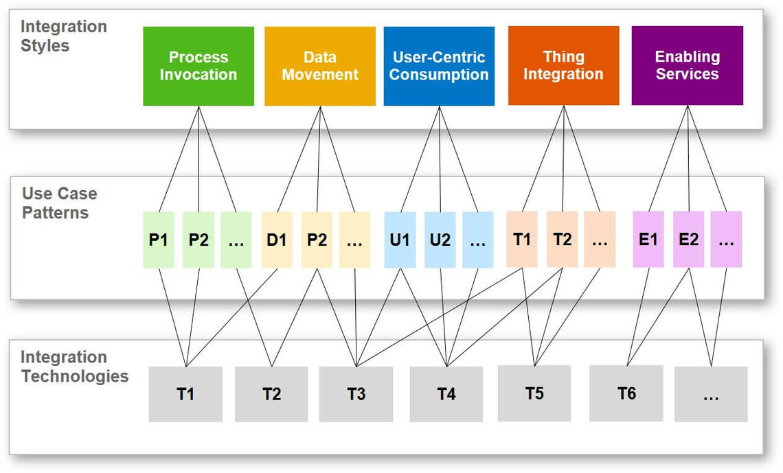 Abb. 6: Mapping von Integration Styles auf Integrationstechnologien